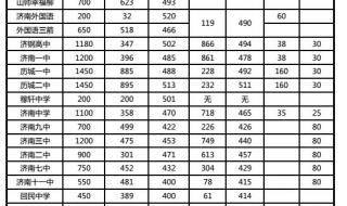 济南中考录取分数线