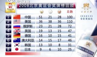 18年奥运会奖牌榜世界排名 27届奥运会金牌榜
